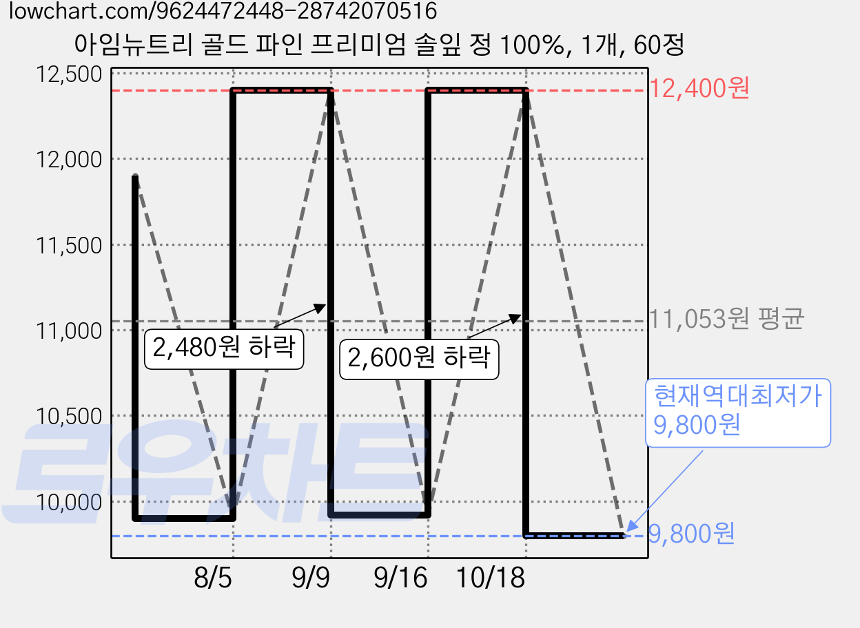 아임뉴트리 골드 파인 프리미엄 솔잎 정 100%, 1개, 60정 가격 변동 차트, 현재가 9,800원, 역대최저가