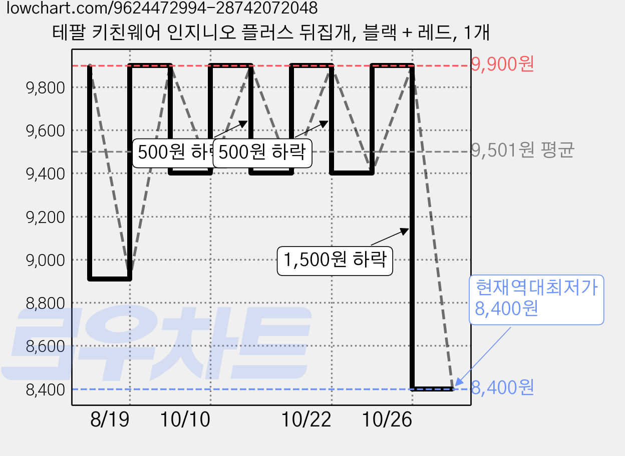테팔 키친웨어 인지니오 플러스 뒤집개, 블랙 + 레드, 1개 가격 변동 차트, 현재가 8,400원, 역대최저가