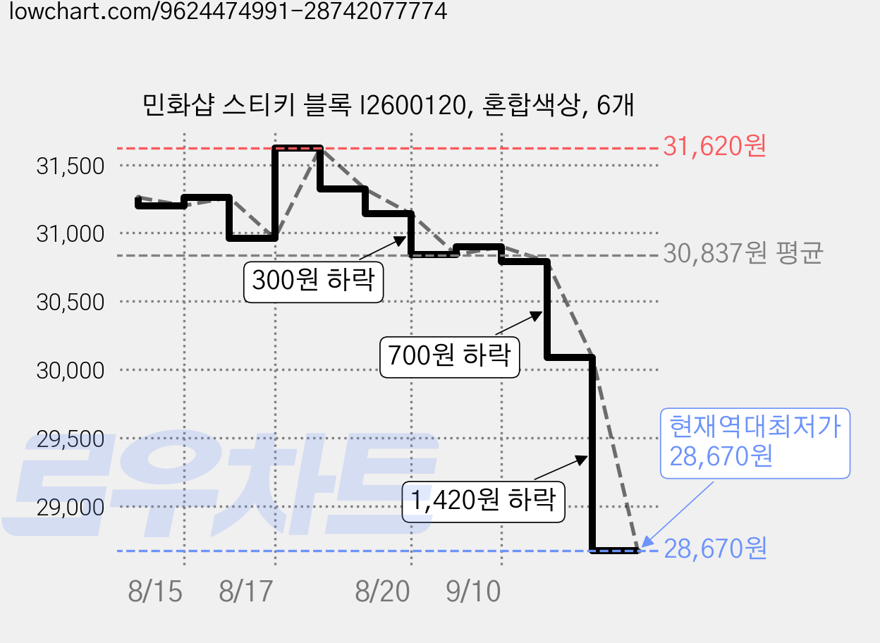 민화샵 스티키 블록 I2600120, 혼합색상, 6개 가격 변동 차트, 현재가 28,670원, 역대최저가