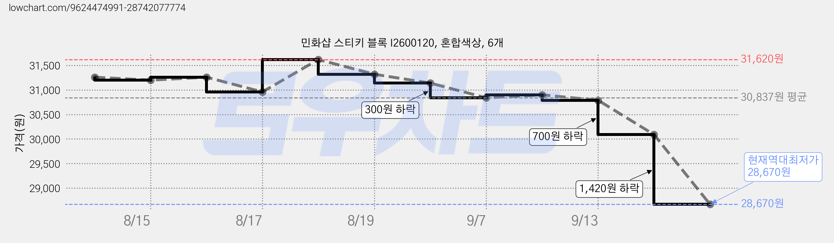 민화샵 스티키 블록 I2600120, 혼합색상, 6개 가격 변동 차트, 현재가 28,670원, 역대최저가