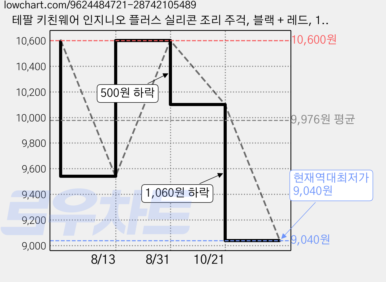 테팔 키친웨어 인지니오 플러스 실리콘 조리 주걱, 블랙 + 레드, 1개 가격 변동 차트, 현재가 9,040원, 역대최저가