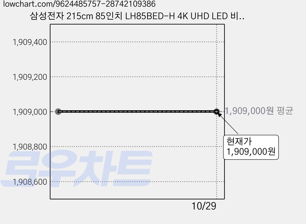 삼성전자 215cm 85인치 LH85BED-H 4K UHD LED 비즈니스TV 에너지효율 1등급, LH85BED, 방문설치, 벽걸이형, 214cm/(85인치) 가격 변동 차트, 현재가 1,909,000원