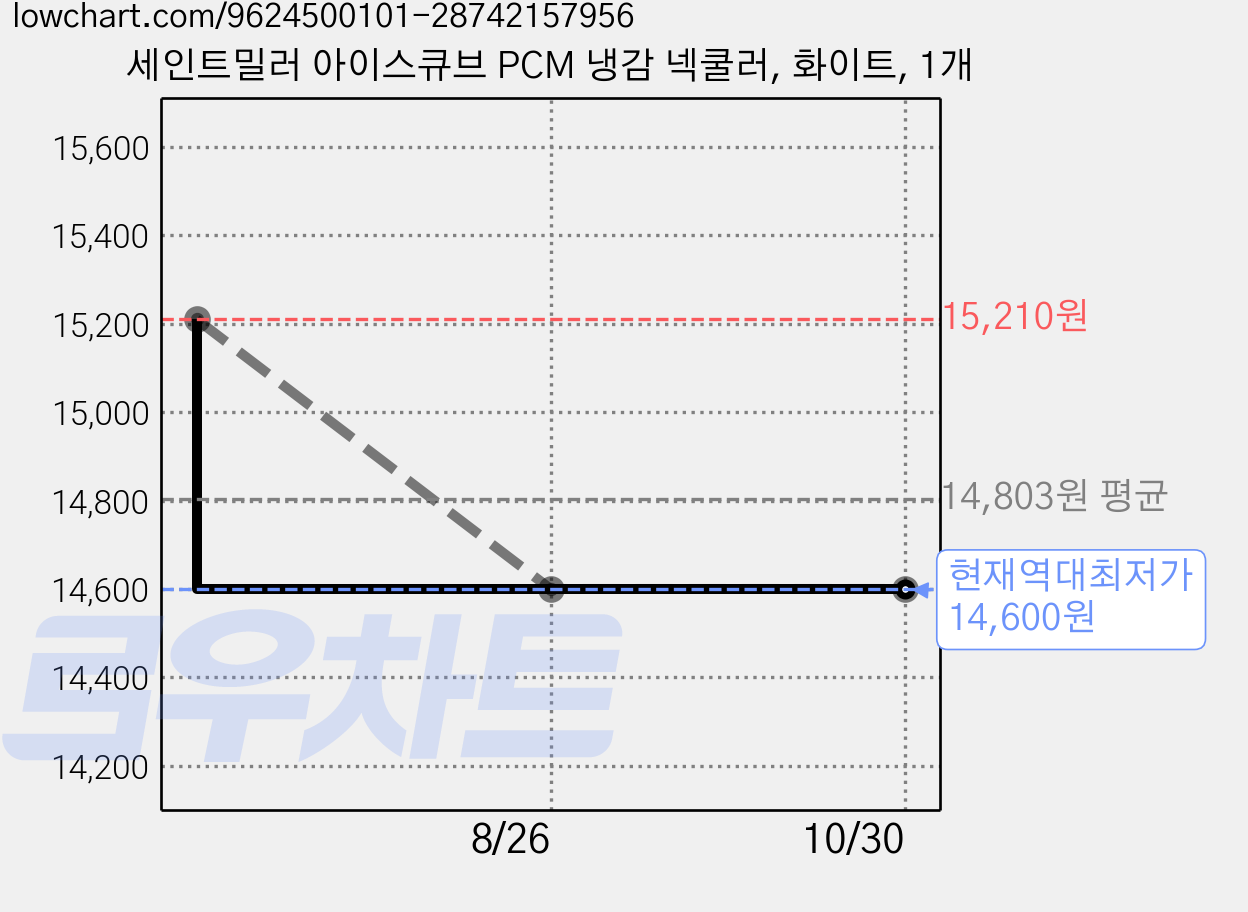 세인트밀러 아이스큐브 PCM 냉감 넥쿨러, 화이트, 1개 가격 변동 차트, 현재가 14,600원, 역대최저가