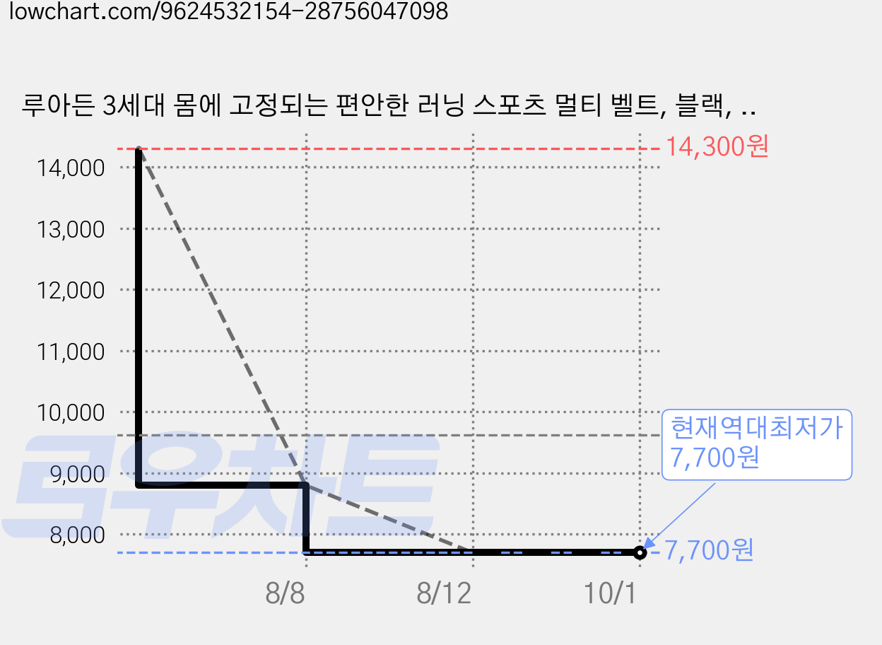 루아든 3세대 몸에 고정되는 편안한 러닝 스포츠 멀티 벨트, 블랙, 2개 가격 변동 차트, 현재가 7,700원, 역대최저가