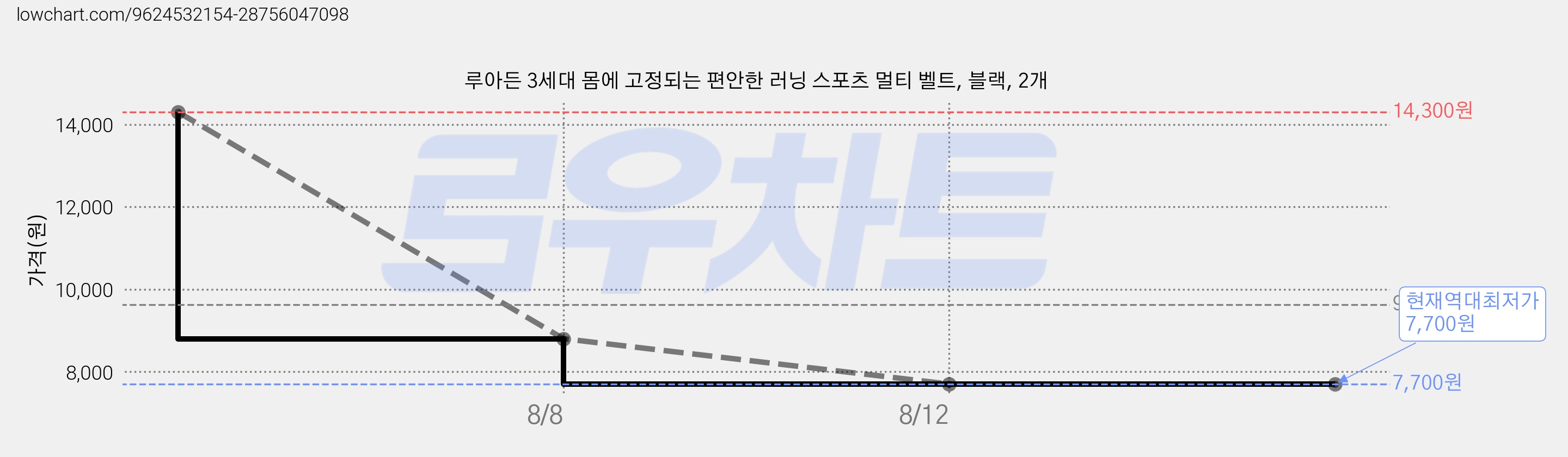루아든 3세대 몸에 고정되는 편안한 러닝 스포츠 멀티 벨트, 블랙, 2개 가격 변동 차트, 현재가 7,700원, 역대최저가