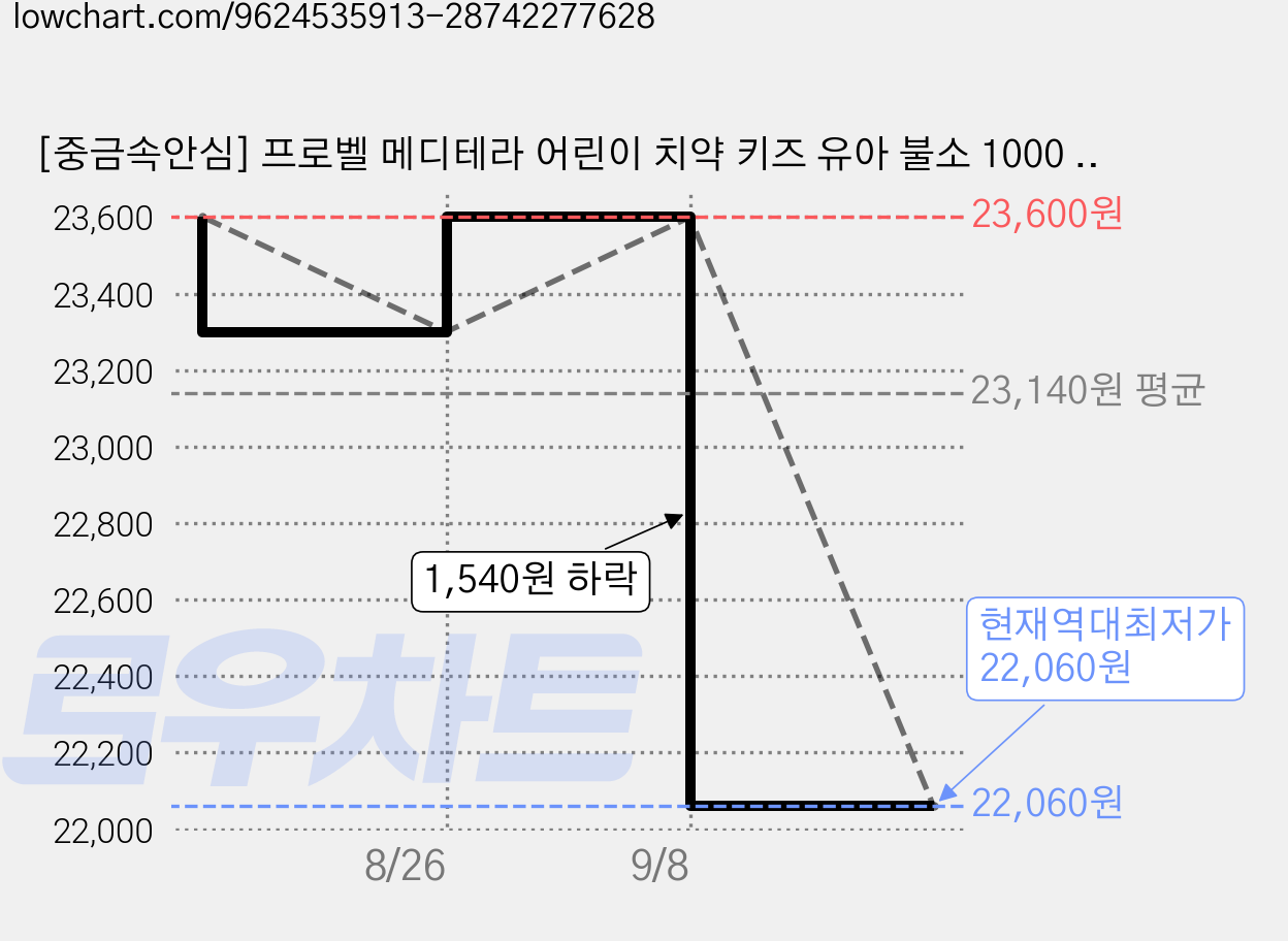 [중금속안심] 프로벨 메디테라 어린이 치약 키즈 유아 불소 1000 유기농인증원료 포도맛, 60g, 4개 가격 변동 차트, 현재가 22,060원, 역대최저가
