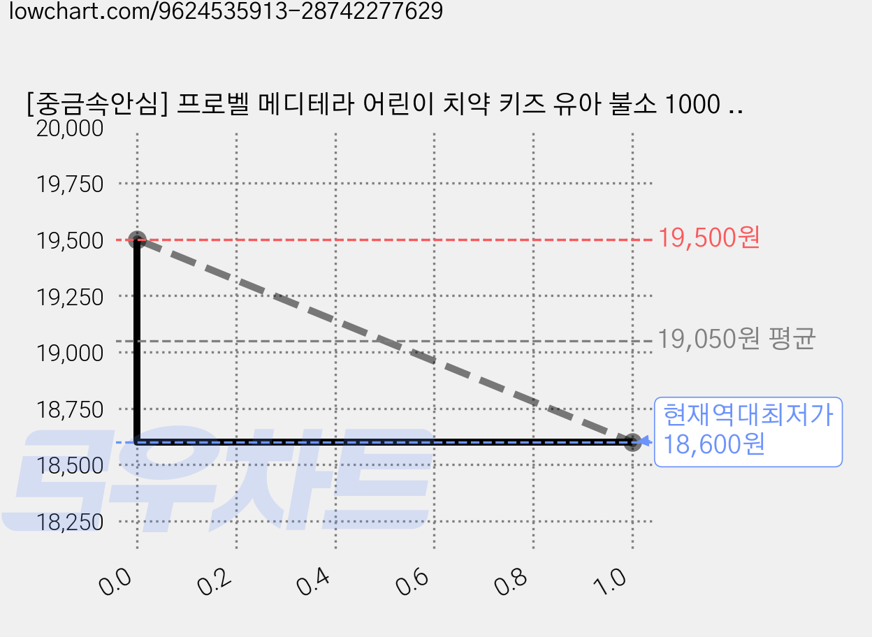 [중금속안심] 프로벨 메디테라 어린이 치약 키즈 유아 불소 1000 유기농인증원료 포도맛, 60g, 3개 가격 변동 차트, 현재가 18,600원, 역대최저가