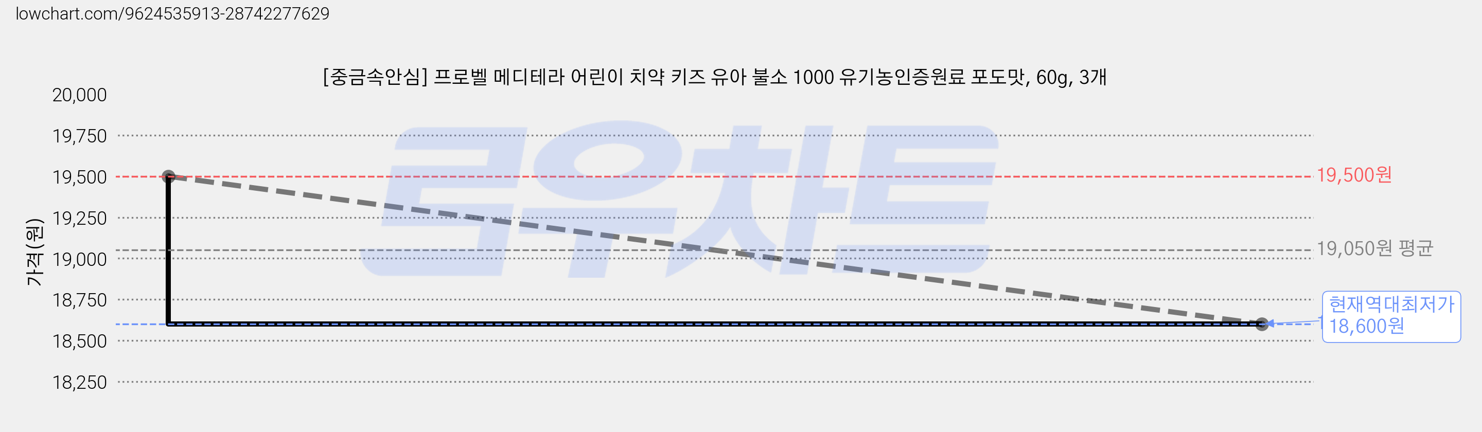 [중금속안심] 프로벨 메디테라 어린이 치약 키즈 유아 불소 1000 유기농인증원료 포도맛, 60g, 3개 가격 변동 차트, 현재가 18,600원, 역대최저가