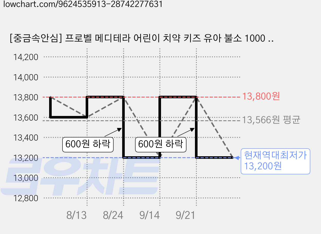 [중금속안심] 프로벨 메디테라 어린이 치약 키즈 유아 불소 1000 유기농인증원료 포도맛, 60g, 2개 가격 변동 차트, 현재가 13,200원, 역대최저가