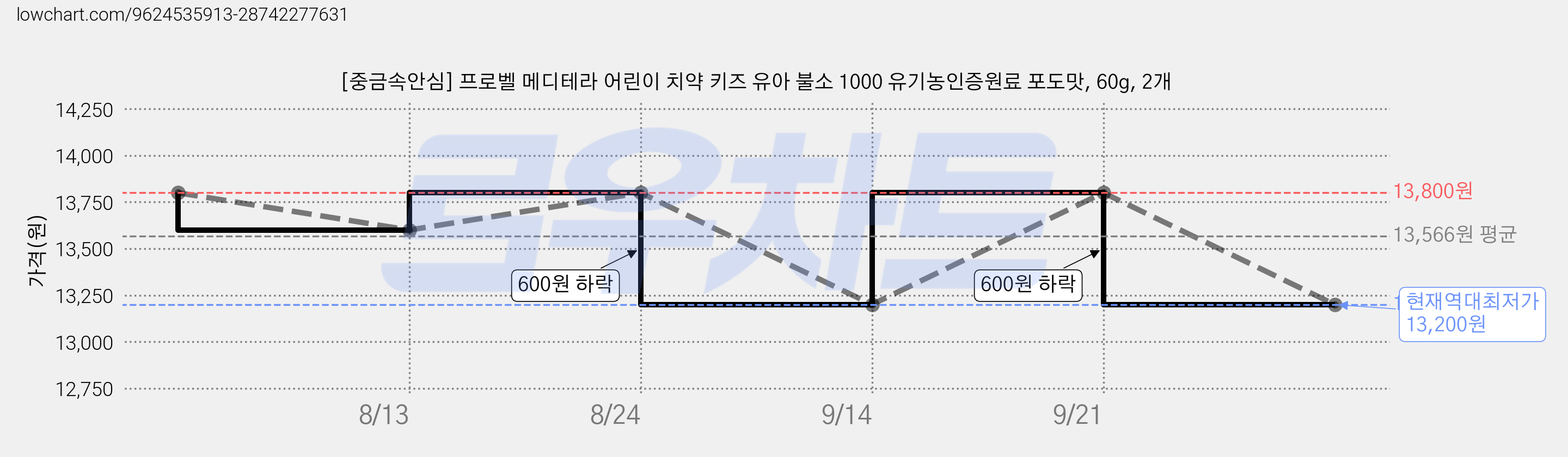 [중금속안심] 프로벨 메디테라 어린이 치약 키즈 유아 불소 1000 유기농인증원료 포도맛, 60g, 2개 가격 변동 차트, 현재가 13,200원, 역대최저가