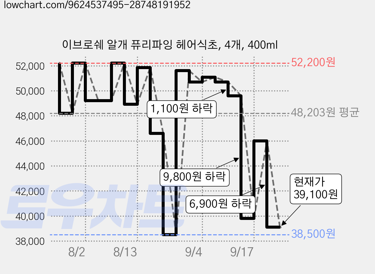 이브로쉐 알개 퓨리파잉 헤어식초, 4개, 400ml 가격 변동 차트, 현재가 39,100원, 관측 최저가 36,800원