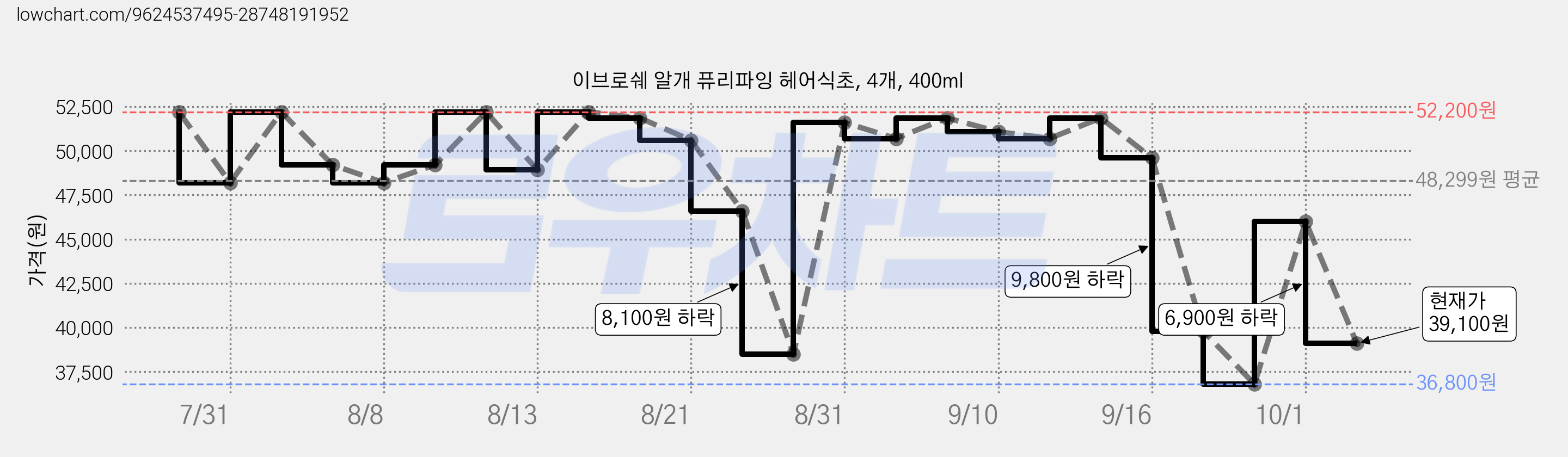 이브로쉐 알개 퓨리파잉 헤어식초, 4개, 400ml 가격 변동 차트, 현재가 39,100원, 관측 최저가 36,800원