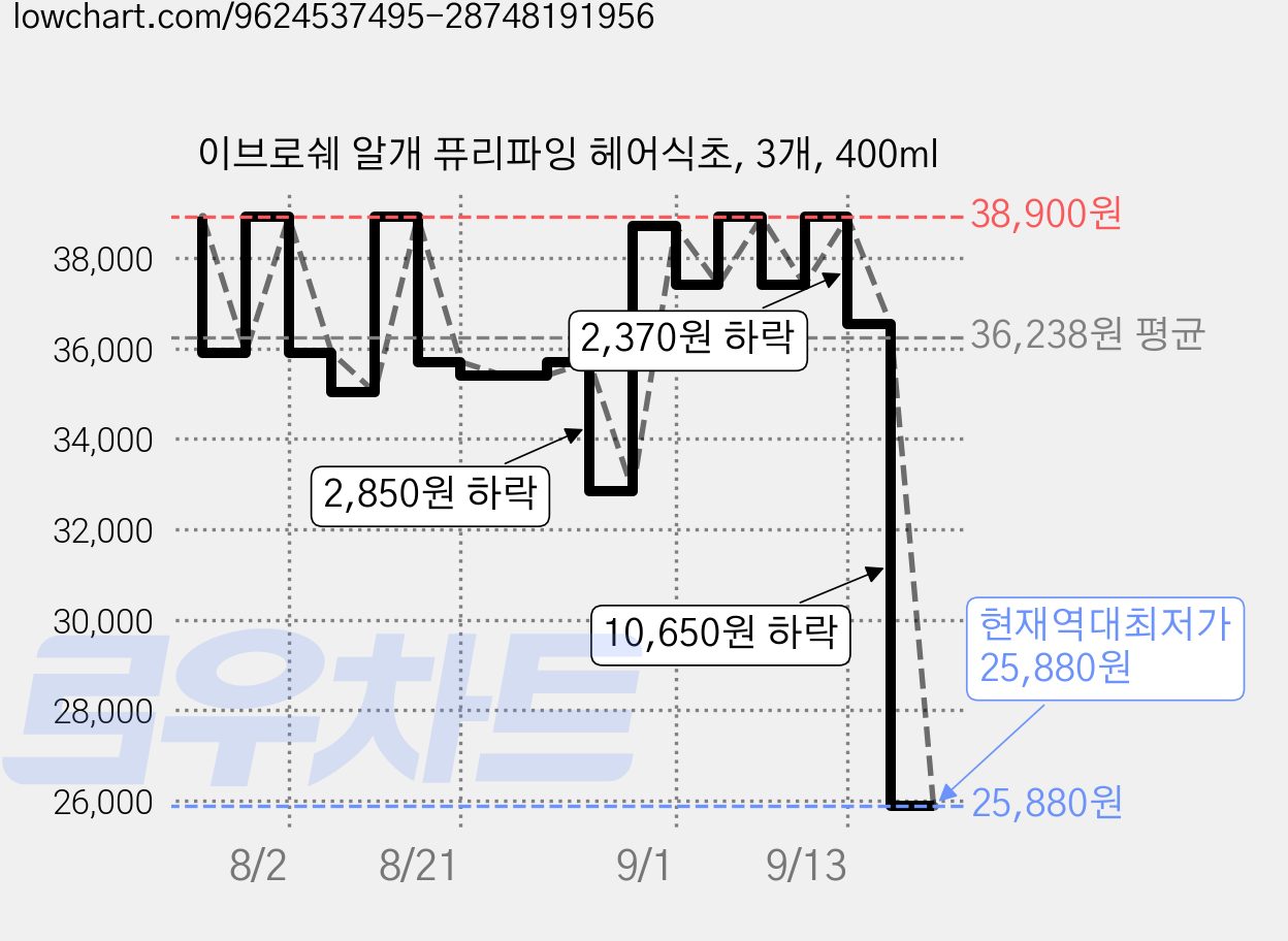 이브로쉐 알개 퓨리파잉 헤어식초, 3개, 400ml 가격 변동 차트, 현재가 25,880원, 역대최저가