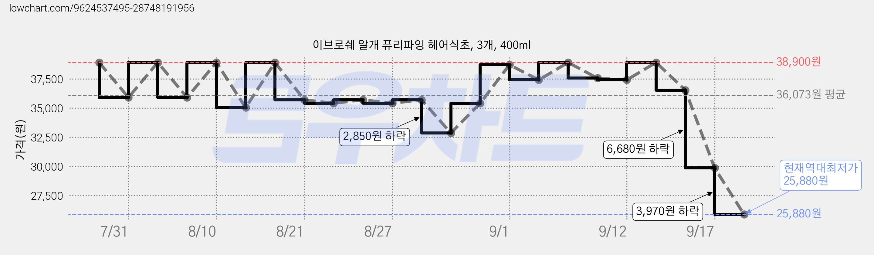이브로쉐 알개 퓨리파잉 헤어식초, 3개, 400ml 가격 변동 차트, 현재가 25,880원, 역대최저가