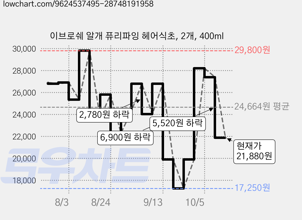 이브로쉐 알개 퓨리파잉 헤어식초, 2개, 400ml 가격 변동 차트, 현재가 21,880원, 관측 최저가 16,100원