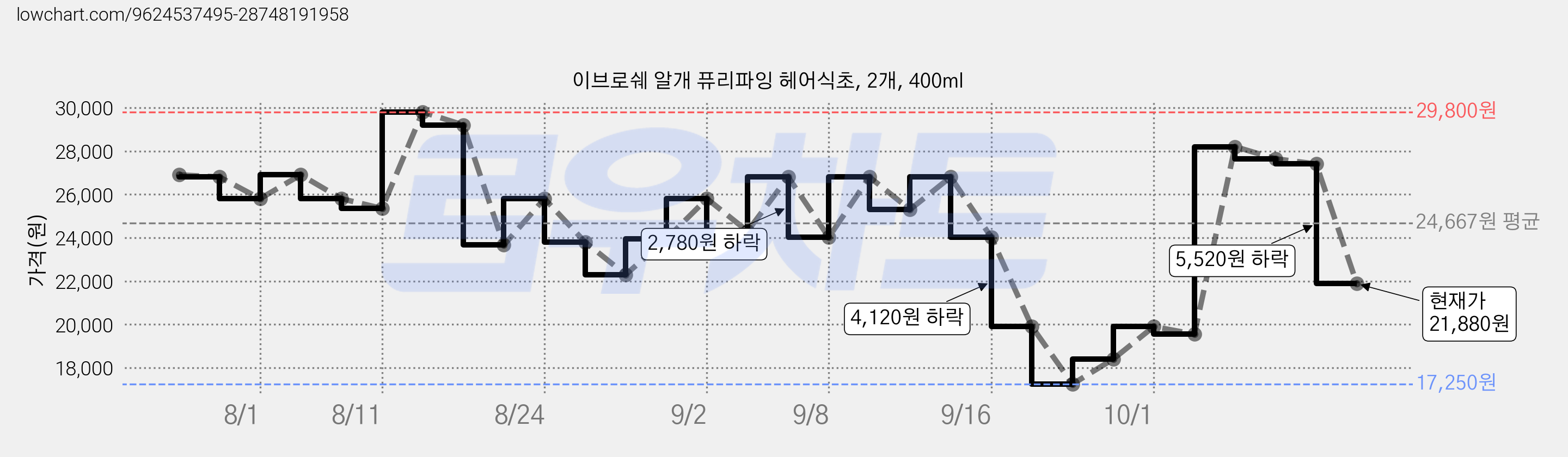 이브로쉐 알개 퓨리파잉 헤어식초, 2개, 400ml 가격 변동 차트, 현재가 21,880원, 관측 최저가 16,100원