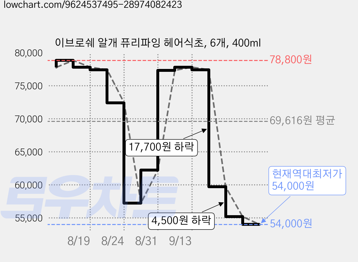 이브로쉐 알개 퓨리파잉 헤어식초, 6개, 400ml 가격 변동 차트, 현재가 54,000원, 역대최저가