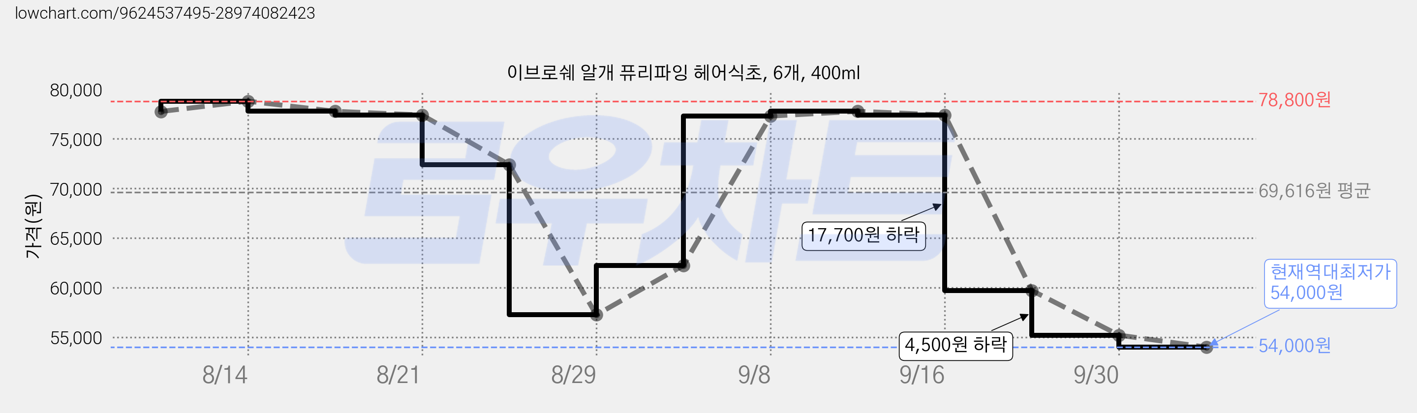 이브로쉐 알개 퓨리파잉 헤어식초, 6개, 400ml 가격 변동 차트, 현재가 54,000원, 역대최저가