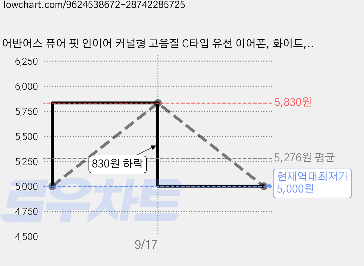 어반어스 퓨어 핏 인이어 커널형 고음질 C타입 유선 이어폰, 화이트, UB-EPKWCF 가격 변동 차트, 현재가 5,000원, 역대최저가