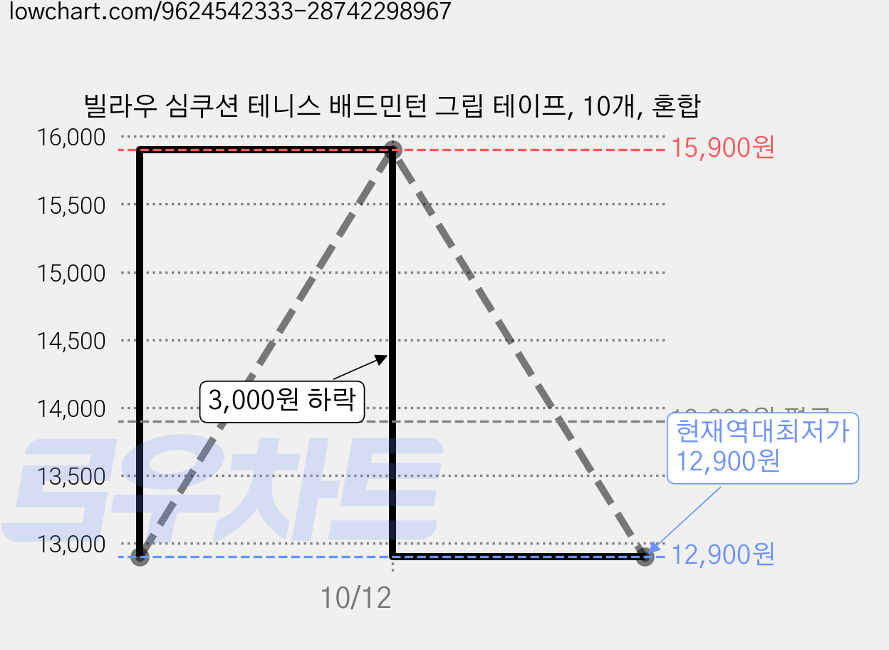 빌라우 심쿠션 테니스 배드민턴 그립 테이프, 10개, 혼합 가격 변동 차트, 현재가 12,900원, 역대최저가
