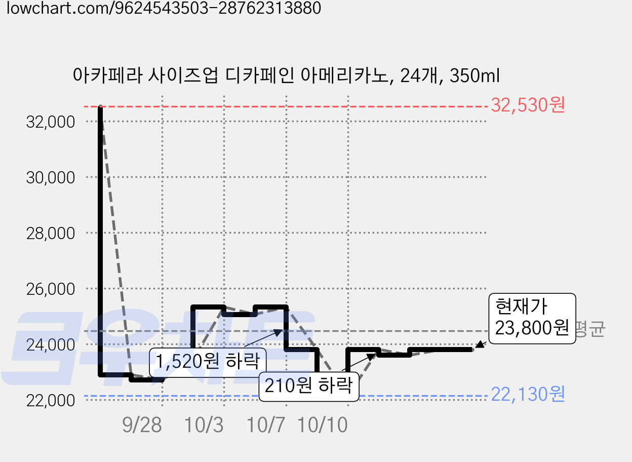 아카페라 사이즈업 디카페인 아메리카노, 24개, 350ml 가격 변동 차트, 현재가 23,800원, 관측 최저가 22,130원