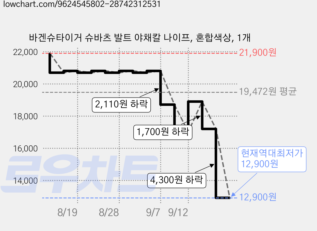 바겐슈타이거 슈바츠 발트 야채칼 나이프, 혼합색상, 1개 가격 변동 차트, 현재가 12,900원, 역대최저가