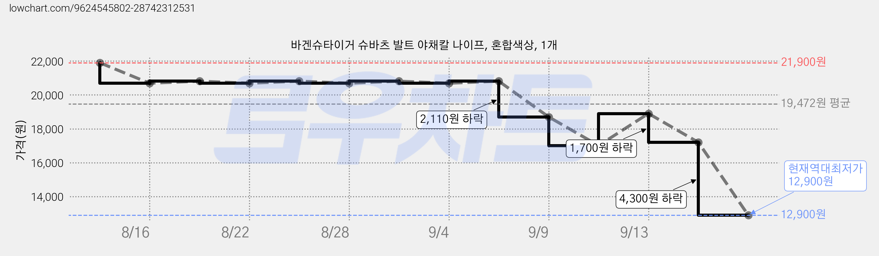 바겐슈타이거 슈바츠 발트 야채칼 나이프, 혼합색상, 1개 가격 변동 차트, 현재가 12,900원, 역대최저가