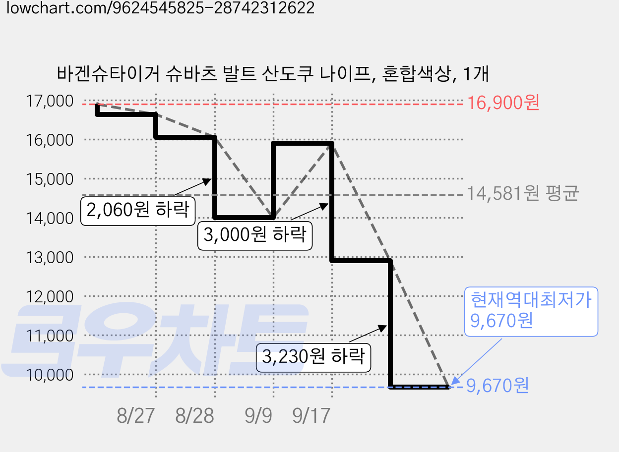 바겐슈타이거 슈바츠 발트 산도쿠 나이프, 혼합색상, 1개 가격 변동 차트, 현재가 9,670원, 역대최저가