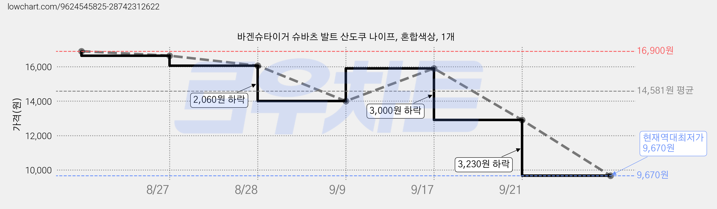 바겐슈타이거 슈바츠 발트 산도쿠 나이프, 혼합색상, 1개 가격 변동 차트, 현재가 9,670원, 역대최저가