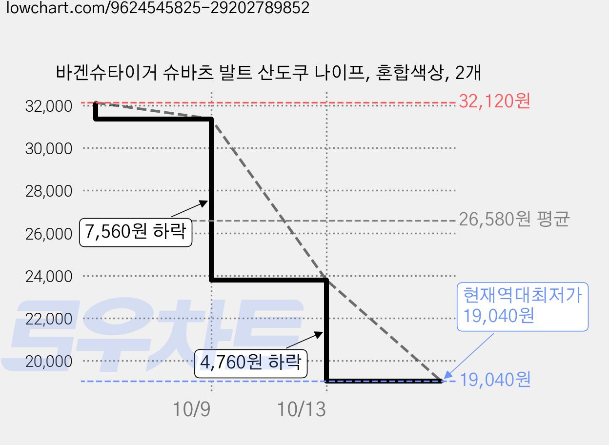 바겐슈타이거 슈바츠 발트 산도쿠 나이프, 혼합색상, 2개 가격 변동 차트, 현재가 19,040원, 역대최저가