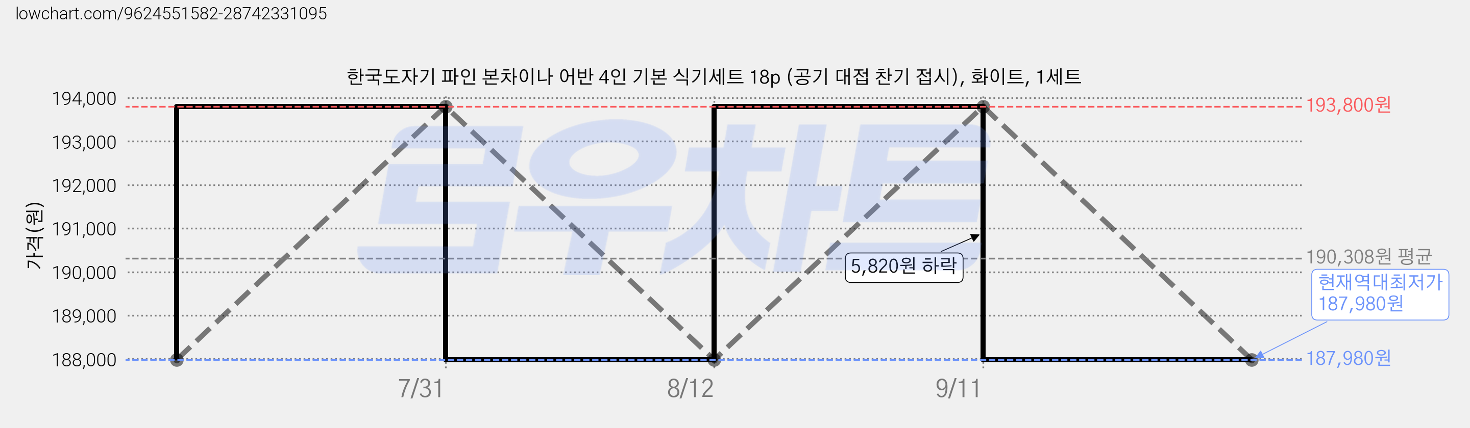한국도자기 파인 본차이나 어반 4인 기본 식기세트 18p (공기 대접 찬기 접시), 화이트, 1세트 가격 변동 차트, 현재가 187,980원, 역대최저가