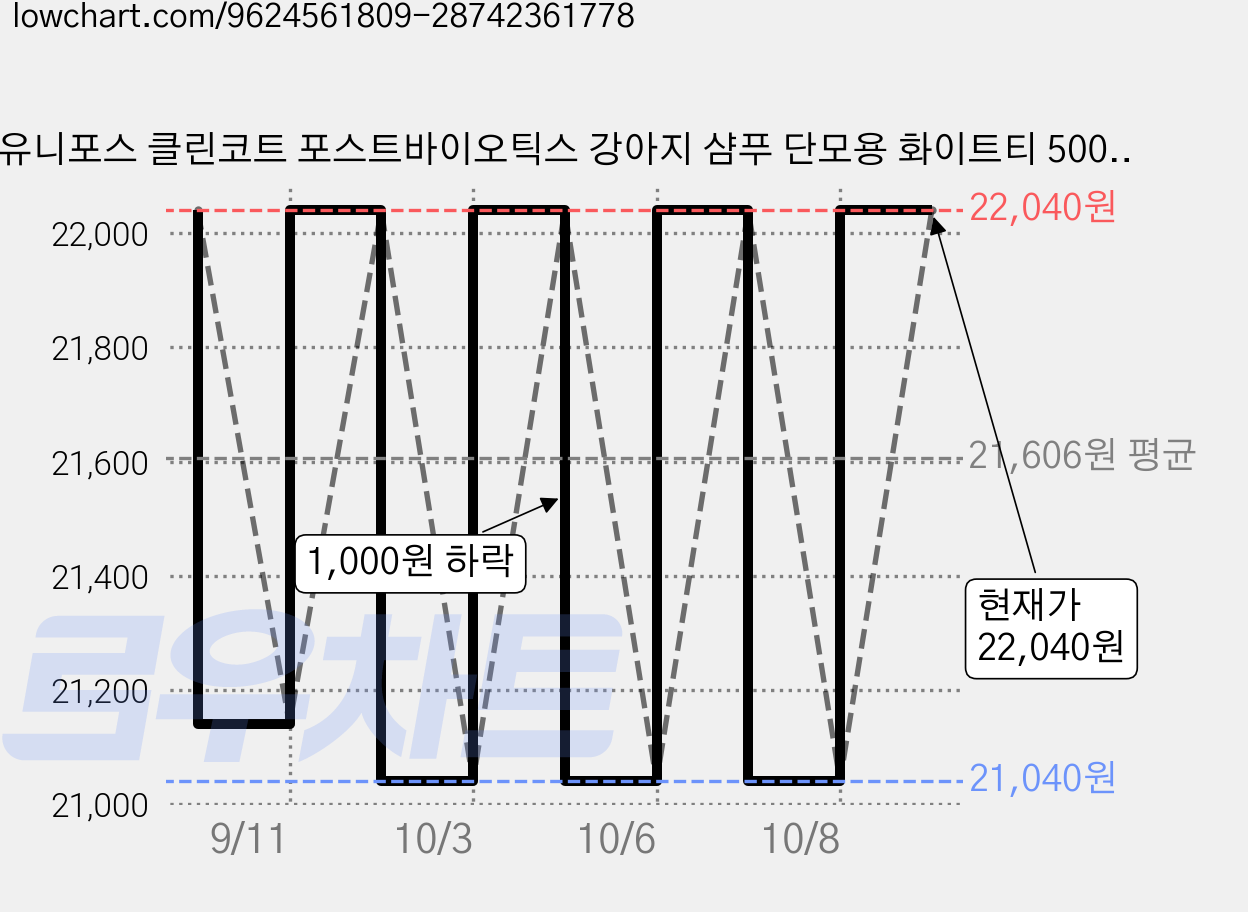 유니포스 클린코트 포스트바이오틱스 강아지 샴푸 단모용 화이트티 500ml, 1개 가격 변동 차트, 현재가 22,040원, 관측 최저가 21,040원