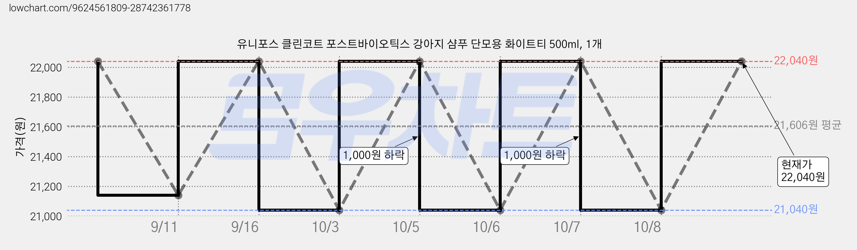 유니포스 클린코트 포스트바이오틱스 강아지 샴푸 단모용 화이트티 500ml, 1개 가격 변동 차트, 현재가 22,040원, 관측 최저가 21,040원