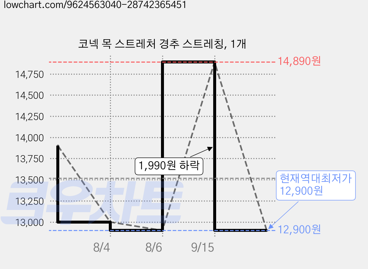 코넥 목 스트레처 경추 스트레칭, 1개 가격 변동 차트, 현재가 12,900원, 역대최저가