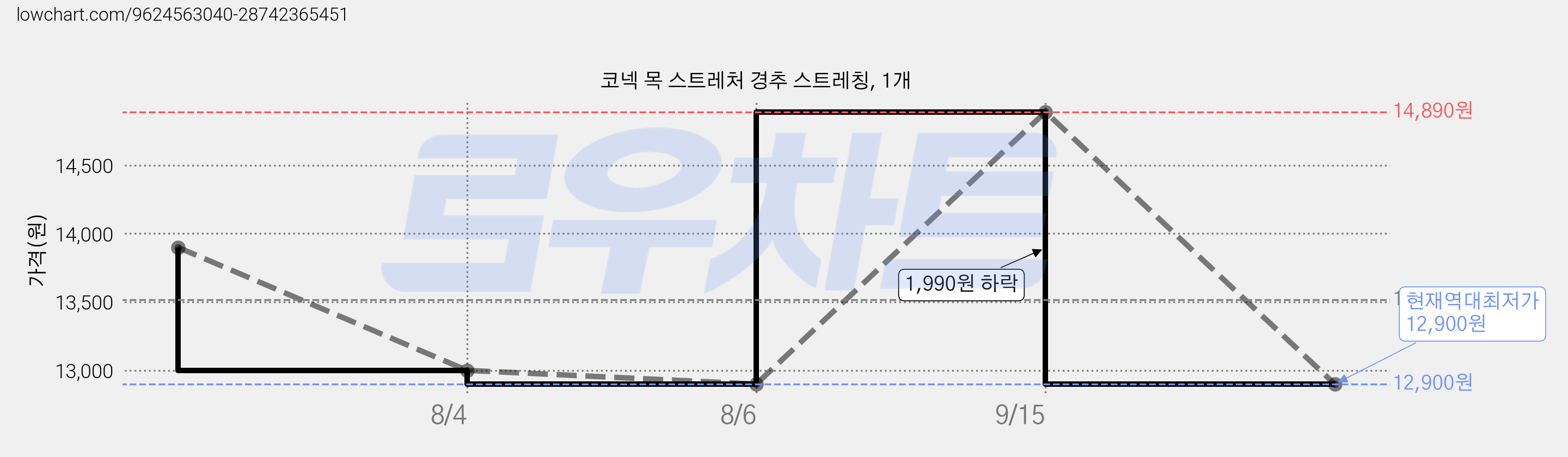 코넥 목 스트레처 경추 스트레칭, 1개 가격 변동 차트, 현재가 12,900원, 역대최저가