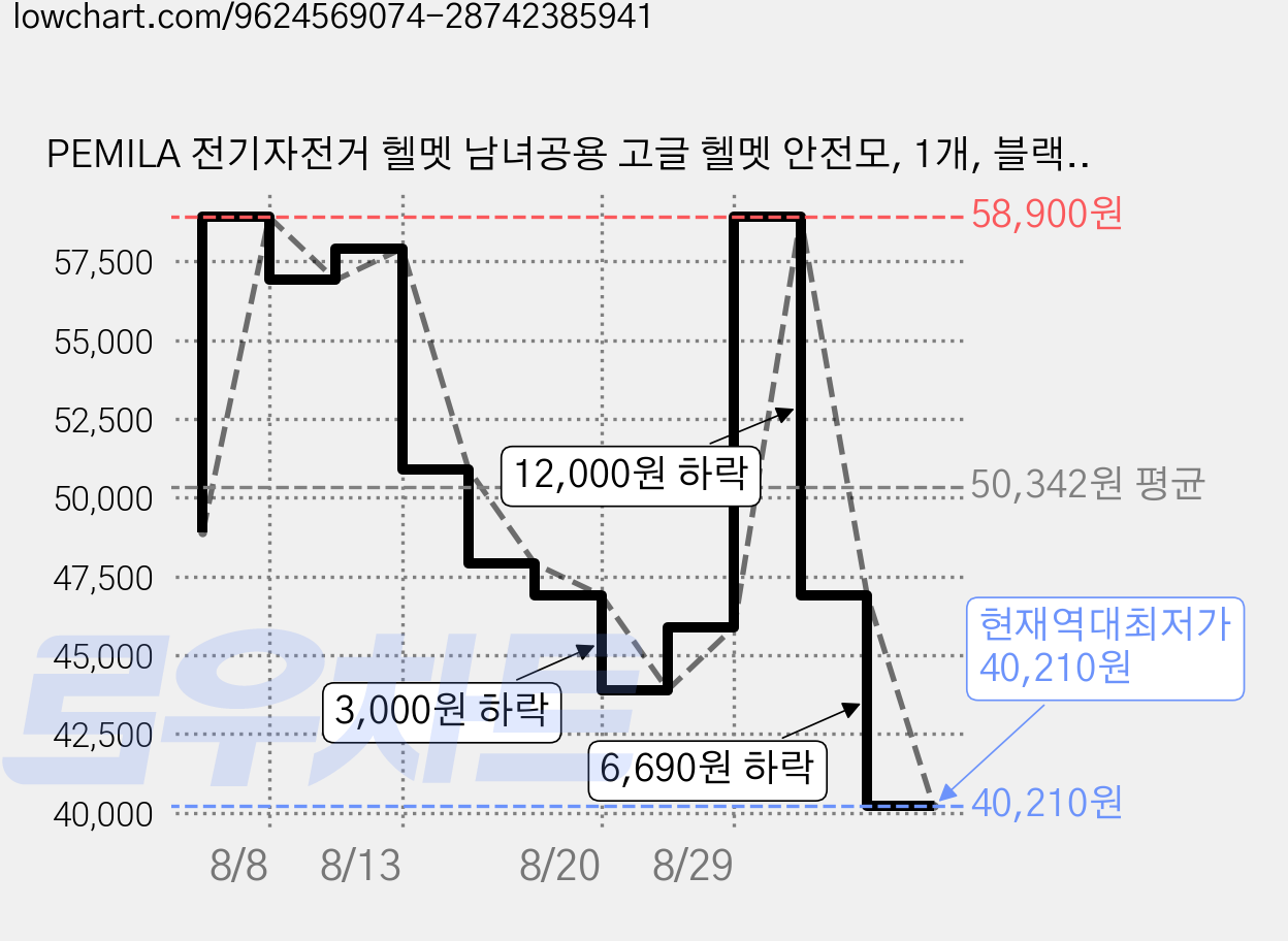 PEMILA 전기자전거 헬멧 남녀공용 고글 헬멧 안전모, 1개, 블랙+블랙고글+노랑고글 가격 변동 차트, 현재가 40,210원, 역대최저가