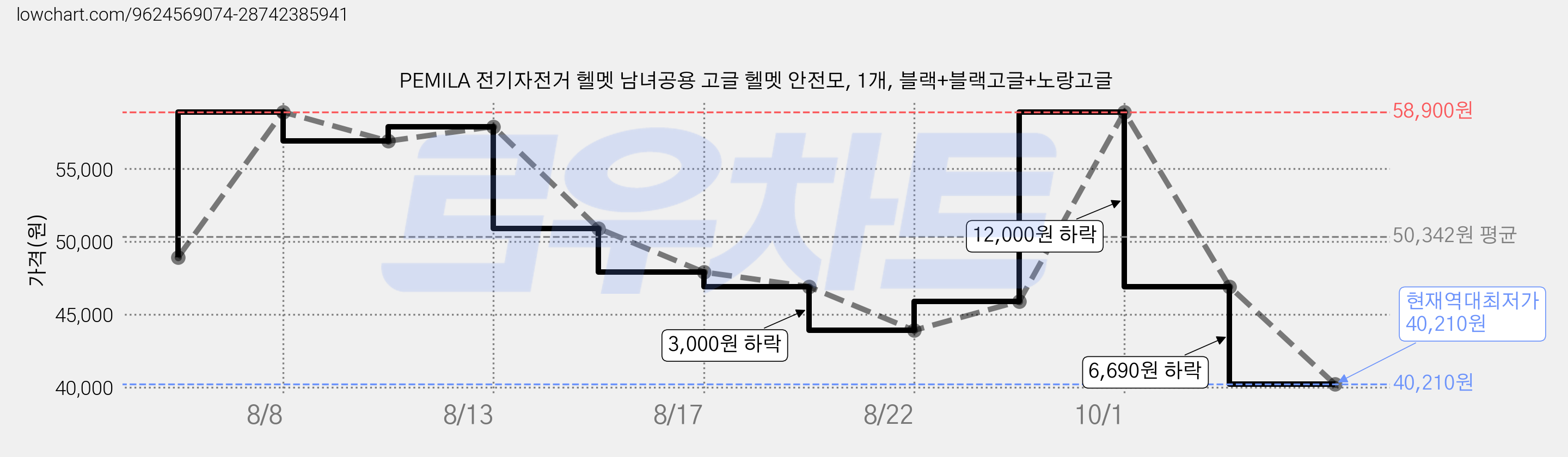 PEMILA 전기자전거 헬멧 남녀공용 고글 헬멧 안전모, 1개, 블랙+블랙고글+노랑고글 가격 변동 차트, 현재가 40,210원, 역대최저가