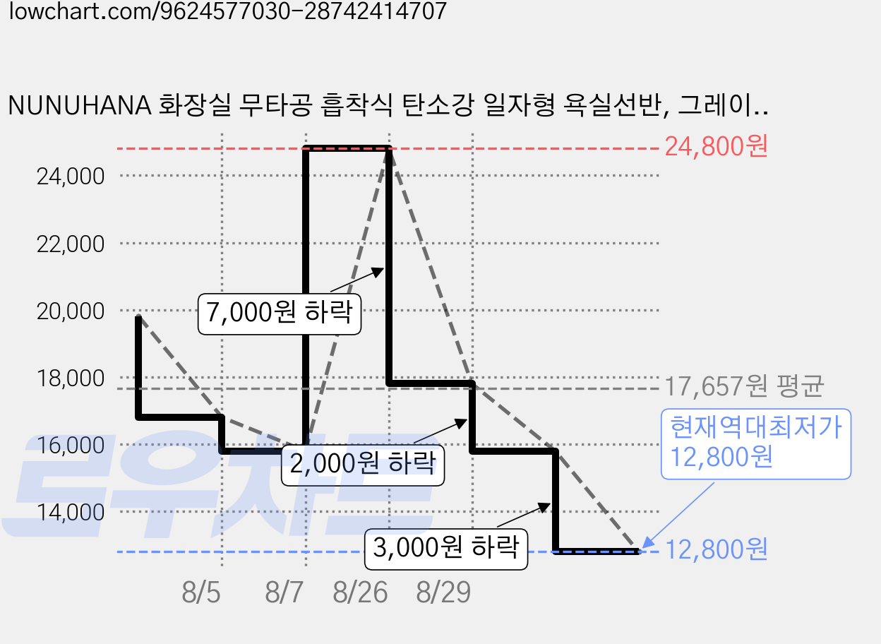 NUNUHANA 화장실 무타공 흡착식 탄소강 일자형 욕실선반, 그레이, 2개 가격 변동 차트, 현재가 12,800원, 역대최저가