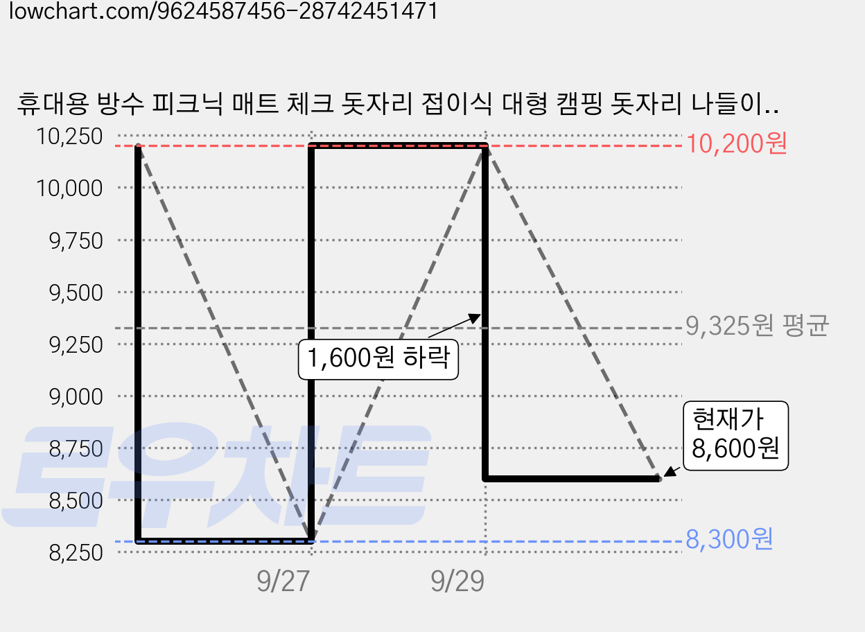 휴대용 방수 피크닉 매트 체크 돗자리 접이식 대형 캠핑 돗자리 나들이 야외 매트, 레드 가격 변동 차트, 현재가 8,600원, 관측 최저가 8,300원