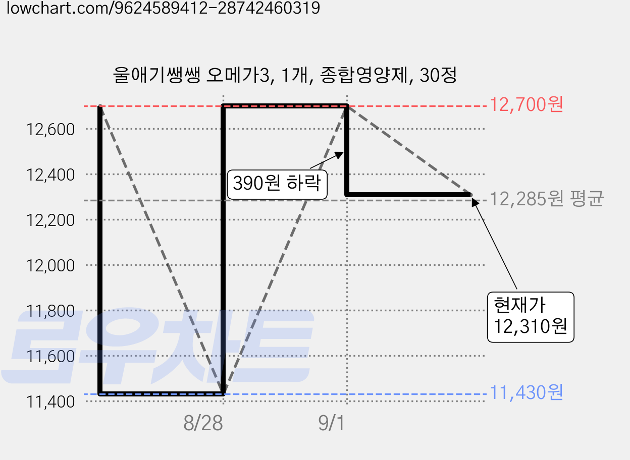 울애기쌩쌩 오메가3, 1개, 종합영양제, 30정 가격 변동 차트, 현재가 12,310원, 관측 최저가 11,430원