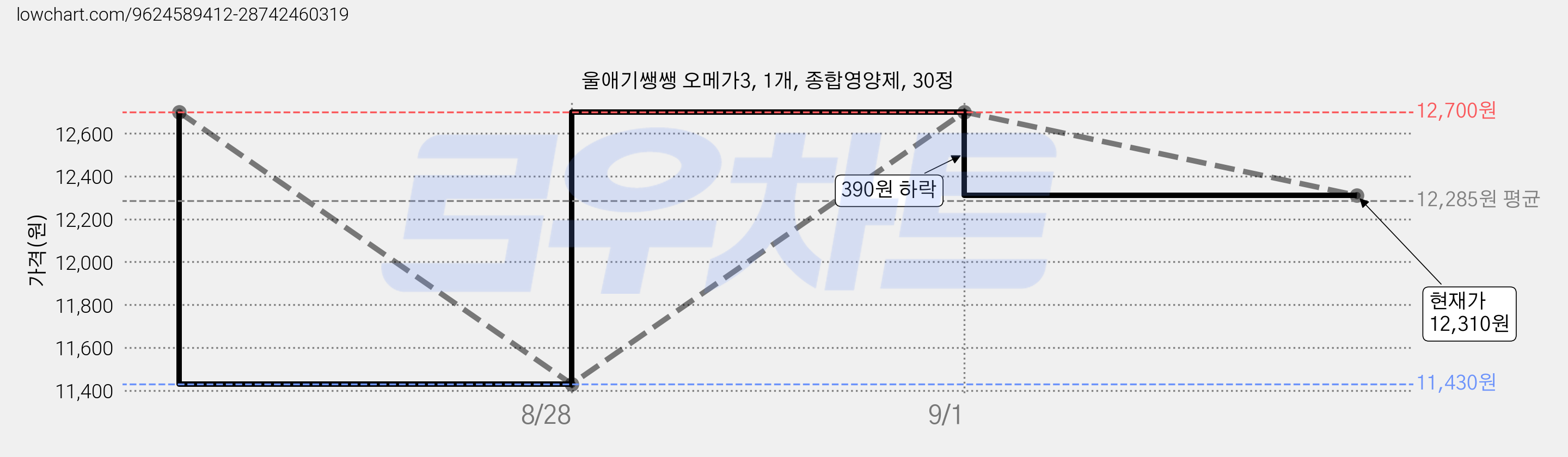 울애기쌩쌩 오메가3, 1개, 종합영양제, 30정 가격 변동 차트, 현재가 12,310원, 관측 최저가 11,430원