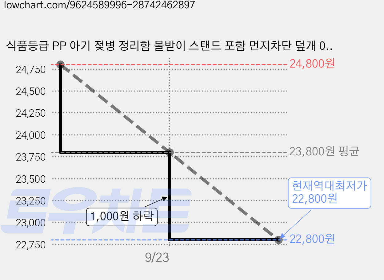 식품등급 PP 아기 젖병 정리함 물받이 스탠드 포함 먼지차단 덮개 0~4세 유아 젖병 이유식용기 컵 보관함 임산부 신혼 육아용품 다기능 수납박스, 파란색, 1개 가격 변동 차트, 현재가 22,800원, 역대최저가