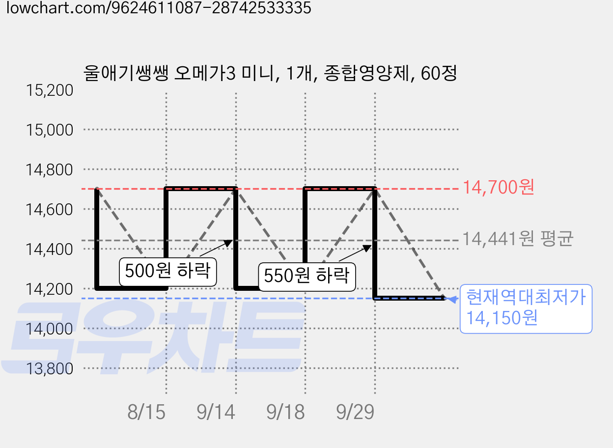 울애기쌩쌩 오메가3 미니, 1개, 종합영양제, 60정 가격 변동 차트, 현재가 14,150원, 역대최저가