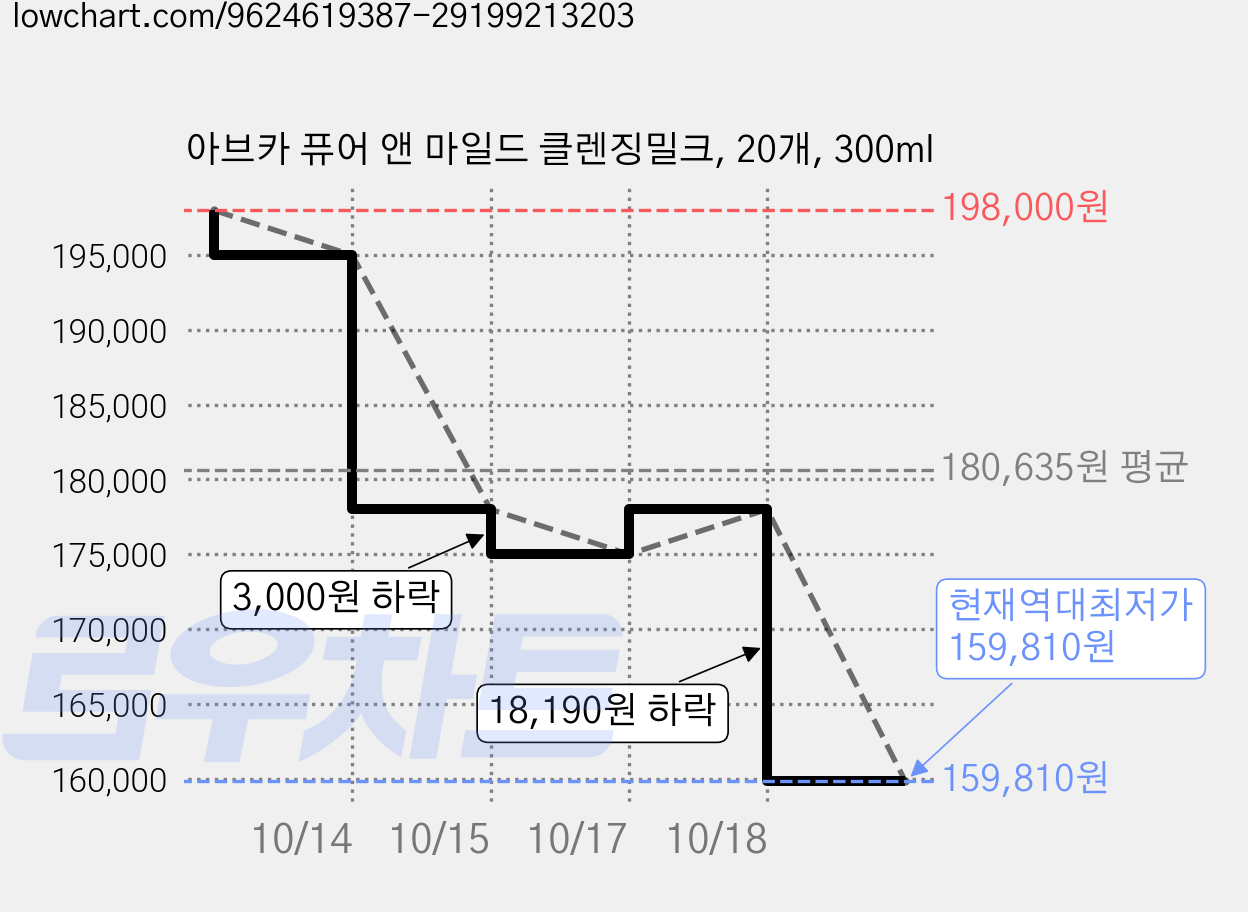 아브카 퓨어 앤 마일드 클렌징밀크, 20개, 300ml 가격 변동 차트, 현재가 159,810원, 역대최저가