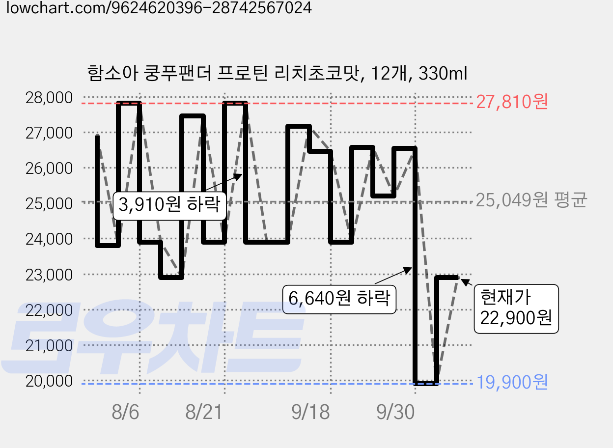 함소아 쿵푸팬더 프로틴 리치초코맛, 12개, 330ml 가격 변동 차트, 현재가 22,900원, 관측 최저가 19,900원