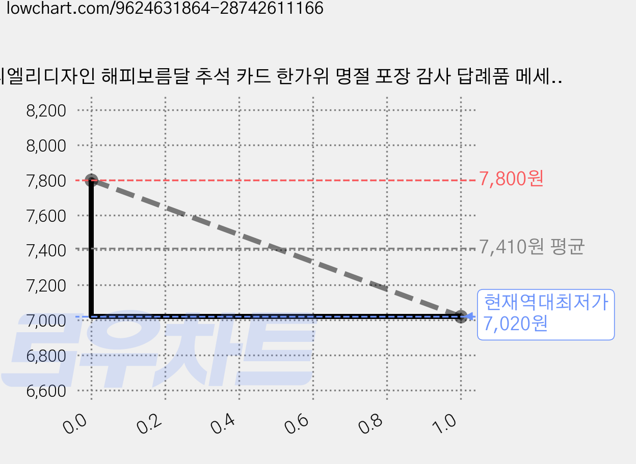 디엘리디자인 해피보름달 추석 카드 한가위 명절 포장 감사 답례품 메세지카드, 20개, 보름달카드 가격 변동 차트, 현재가 7,020원, 역대최저가