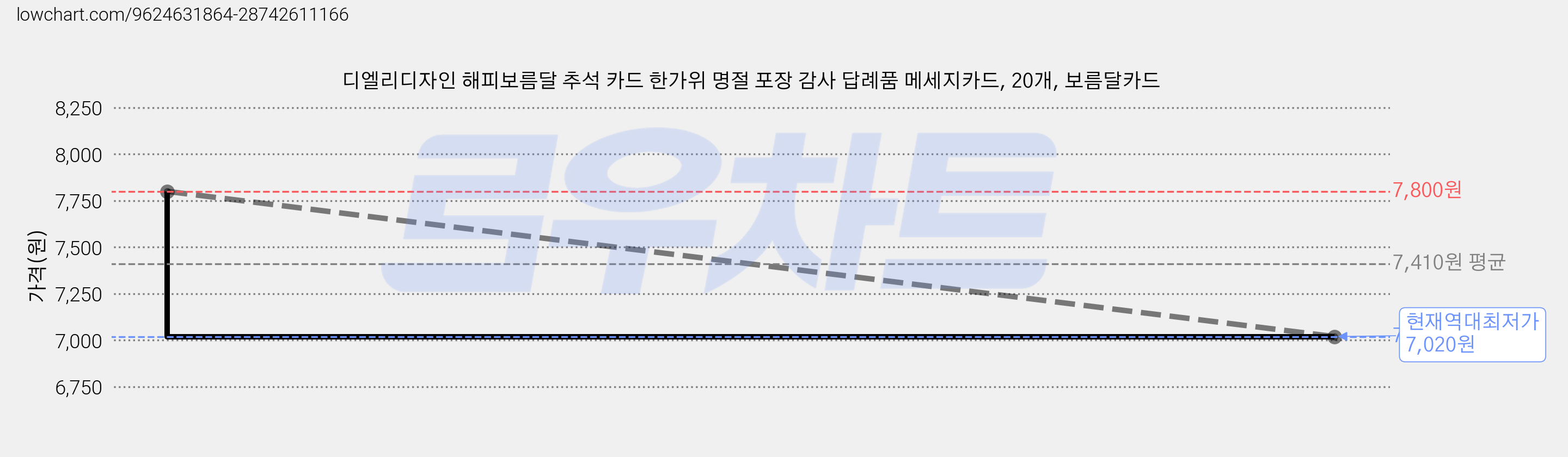 디엘리디자인 해피보름달 추석 카드 한가위 명절 포장 감사 답례품 메세지카드, 20개, 보름달카드 가격 변동 차트, 현재가 7,020원, 역대최저가