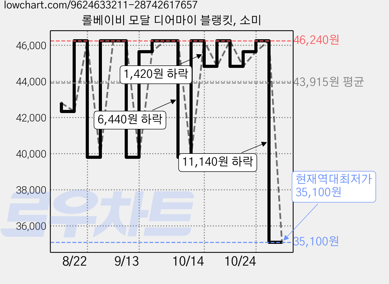 롤베이비 모달 디어마이 블랭킷, 소미 가격 변동 차트, 현재가 35,100원, 역대최저가