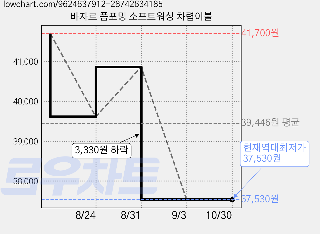 바자르 폼포밍 소프트워싱 차렵이불 가격 변동 차트, 현재가 37,530원, 역대최저가