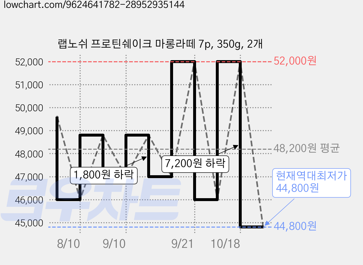 랩노쉬 프로틴쉐이크 마롱라떼 7p, 350g, 2개 가격 변동 차트, 현재가 44,800원, 역대최저가